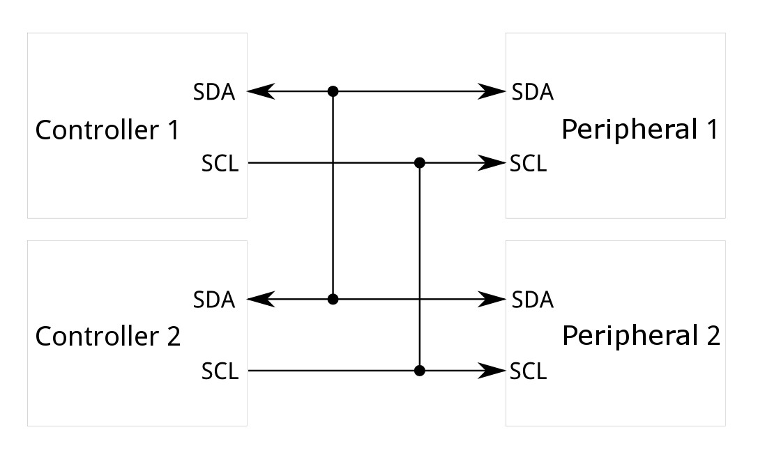 I2C Block Diagram
